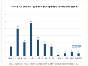 2025年1月份获知97名法轮功学员被中共法院非法判刑-1984bbs