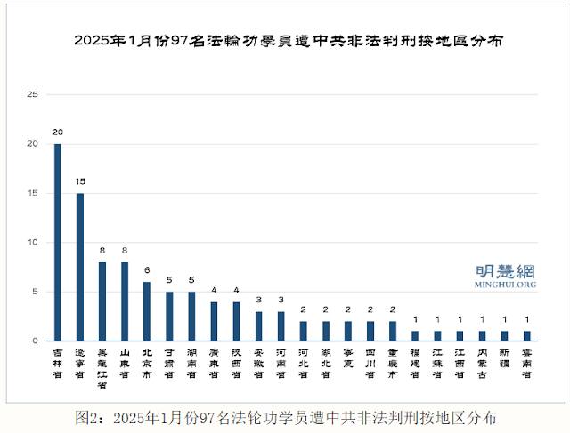图片[2]-2025年1月份获知97名法轮功学员被中共法院非法判刑-1984bbs
