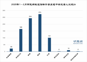 1～2月获知518名法轮功学员遭绑架骚扰-1984bbs