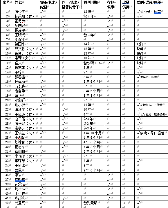 维权网：中共当局迫害基督徒的不完全统计报告——至少42名基督教天主教牧者、同工仍在押，凸显中共当局对基督徒的逼迫进一步升级-1984bbs
