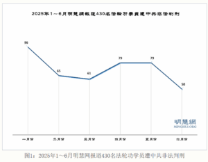2025年上半年获知430名法轮功学员被非法判刑-1984bbs