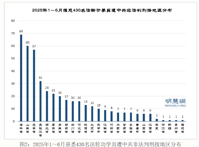 图片[2]-2025年上半年获知430名法轮功学员被非法判刑-1984bbs