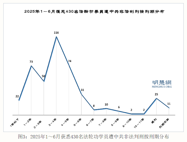 图片[3]-2025年上半年获知430名法轮功学员被非法判刑-1984bbs