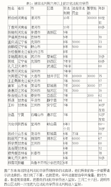 图片[4]-2025年上半年获知430名法轮功学员被非法判刑-1984bbs