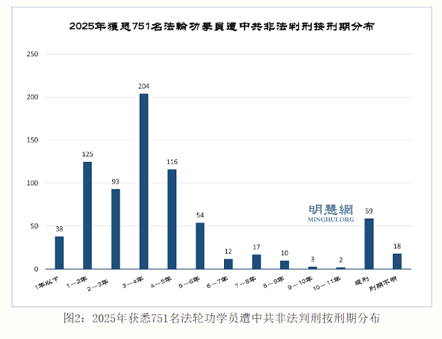 图片[2]-2025年获知751名法轮功学员被中共当局非法判刑-1984bbs